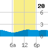Laguna Madre tide chart for Sunday, November 20, 2022