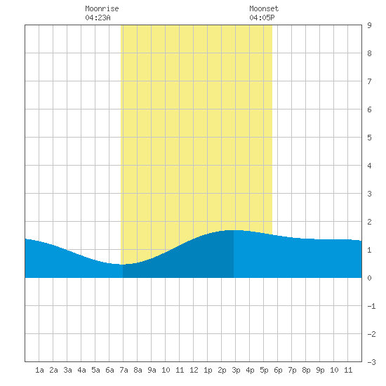 Laguna Madre tide chart for Monday, November 21, 2022