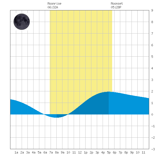 Laguna Madre tide chart for Wednesday, November 23, 2022