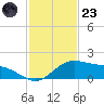 Laguna Madre tide chart for Wednesday, November 23, 2022