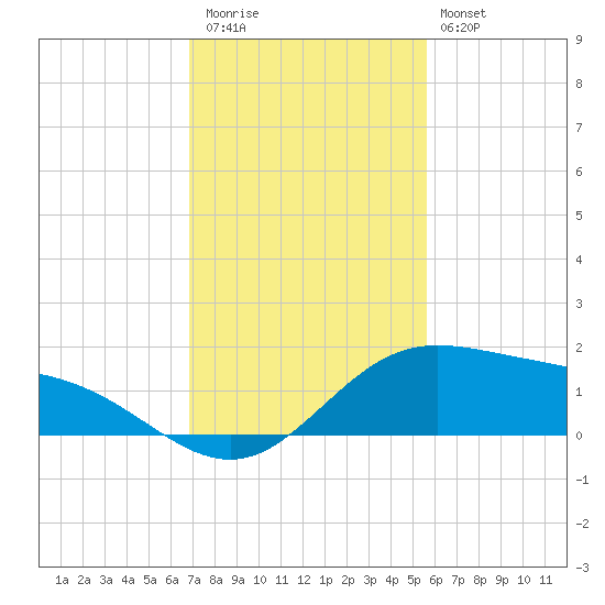 Laguna Madre tide chart for Thursday, November 24, 2022