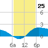 Laguna Madre tide chart for Friday, November 25, 2022