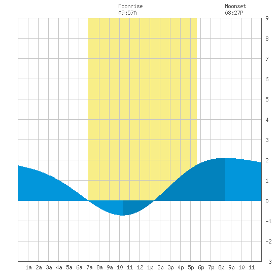 Laguna Madre tide chart for Saturday, November 26, 2022