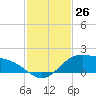 Laguna Madre tide chart for Saturday, November 26, 2022
