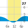 Laguna Madre tide chart for Sunday, November 27, 2022