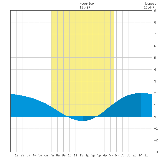 Laguna Madre tide chart for Monday, November 28, 2022