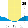 Laguna Madre tide chart for Monday, November 28, 2022