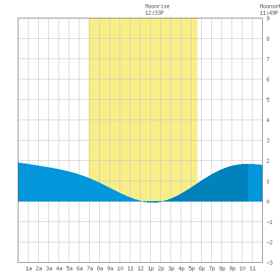 Laguna Madre tide chart for Tuesday, November 29, 2022
