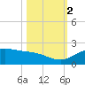 Laguna Madre tide chart for Wednesday, November 2, 2022