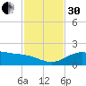 Laguna Madre tide chart for Wednesday, November 30, 2022