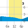 Laguna Madre tide chart for Thursday, November 3, 2022