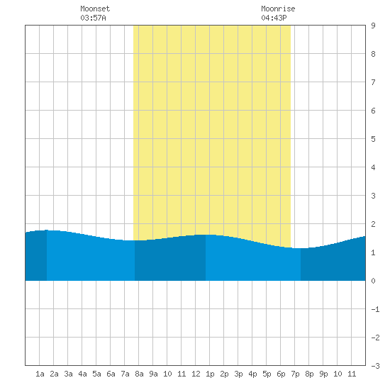 Laguna Madre tide chart for Friday, November 4, 2022