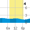 Laguna Madre tide chart for Friday, November 4, 2022
