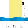 Laguna Madre tide chart for Saturday, November 5, 2022
