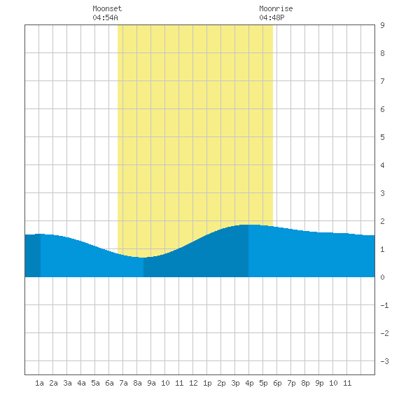 Laguna Madre tide chart for Sunday, November 6, 2022