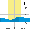 Laguna Madre tide chart for Sunday, November 6, 2022