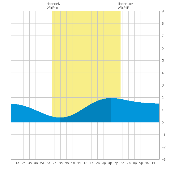 Laguna Madre tide chart for Monday, November 7, 2022