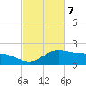 Laguna Madre tide chart for Monday, November 7, 2022