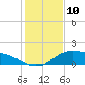 Laguna Madre tide chart for Saturday, December 10, 2022