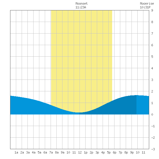 Laguna Madre tide chart for Tuesday, December 13, 2022
