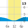 Laguna Madre tide chart for Tuesday, December 13, 2022