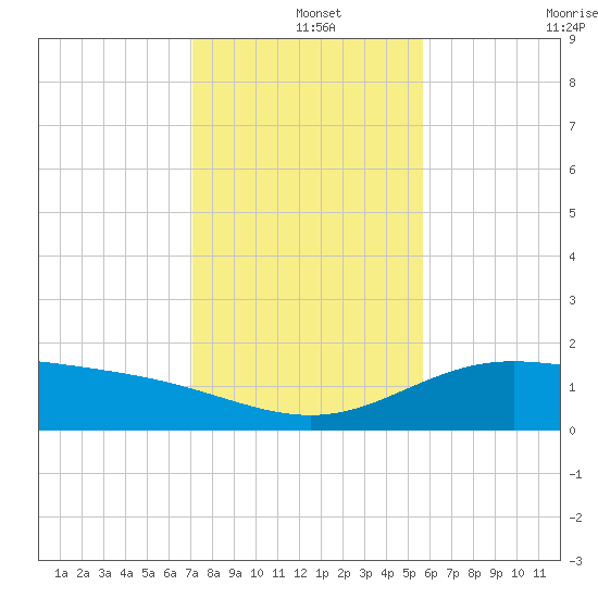 Laguna Madre tide chart for Wednesday, December 14, 2022
