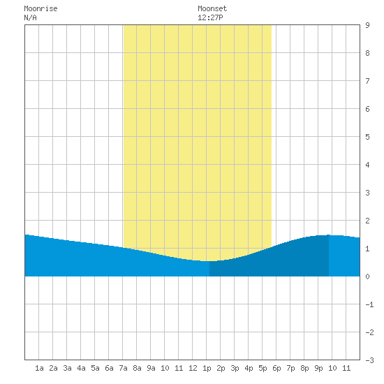 Laguna Madre tide chart for Thursday, December 15, 2022