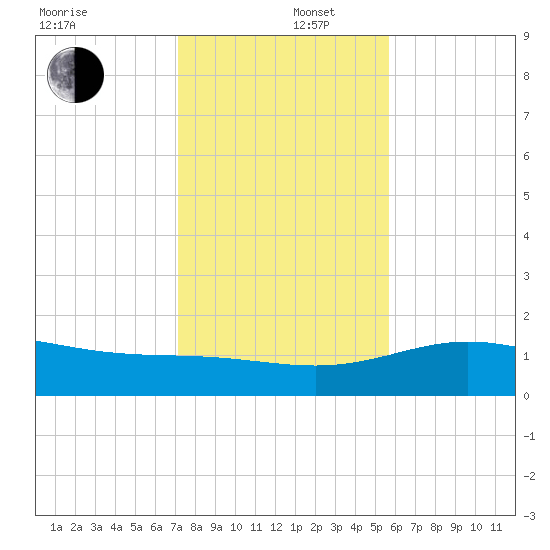 Laguna Madre tide chart for Friday, December 16, 2022