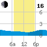 Laguna Madre tide chart for Friday, December 16, 2022