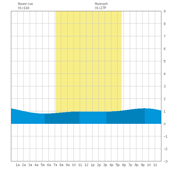 Laguna Madre tide chart for Saturday, December 17, 2022