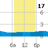 Laguna Madre tide chart for Saturday, December 17, 2022