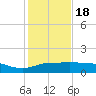 Laguna Madre tide chart for Sunday, December 18, 2022