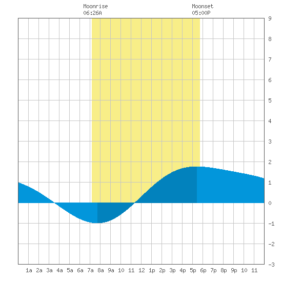 Laguna Madre tide chart for Thursday, December 22, 2022