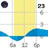 Laguna Madre tide chart for Friday, December 23, 2022