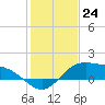 Laguna Madre tide chart for Saturday, December 24, 2022