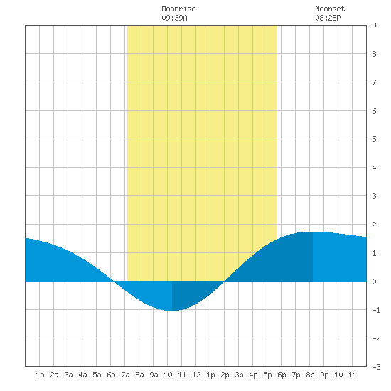 Laguna Madre tide chart for Sunday, December 25, 2022