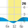 Laguna Madre tide chart for Monday, December 26, 2022