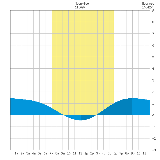 Laguna Madre tide chart for Tuesday, December 27, 2022