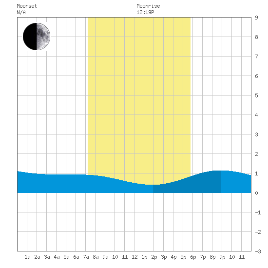 Laguna Madre tide chart for Thursday, December 29, 2022