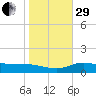 Laguna Madre tide chart for Thursday, December 29, 2022