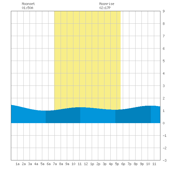 Laguna Madre tide chart for Friday, December 2, 2022