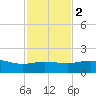 Laguna Madre tide chart for Friday, December 2, 2022