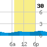Laguna Madre tide chart for Friday, December 30, 2022