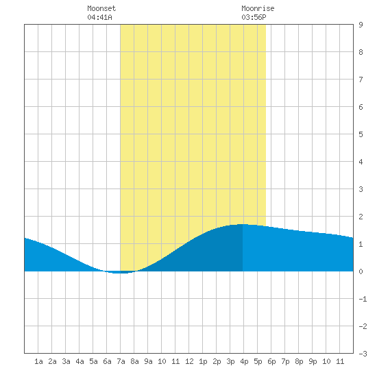 Laguna Madre tide chart for Monday, December 5, 2022