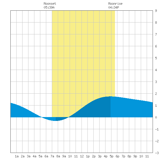 Laguna Madre tide chart for Tuesday, December 6, 2022