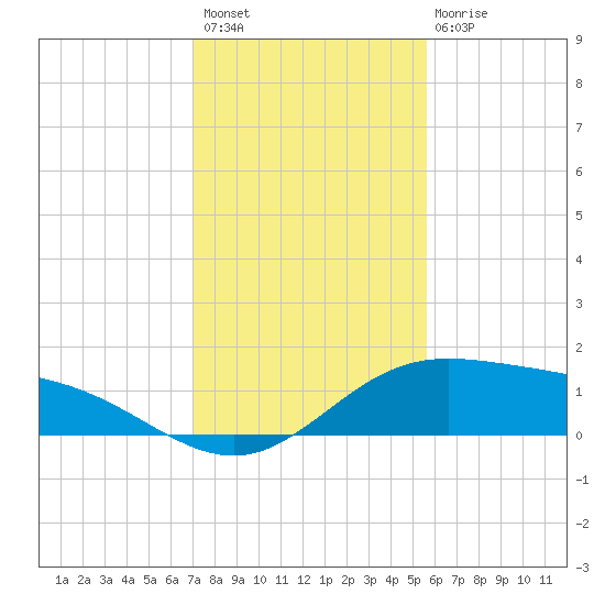 Laguna Madre tide chart for Thursday, December 8, 2022