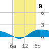Laguna Madre tide chart for Friday, December 9, 2022