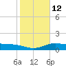 Laguna Madre tide chart for Thursday, January 12, 2023