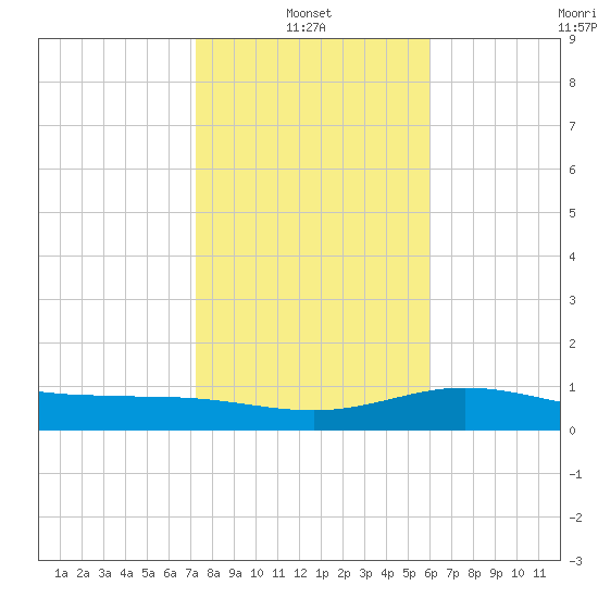 Laguna Madre tide chart for Friday, January 13, 2023