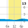 Laguna Madre tide chart for Friday, January 13, 2023